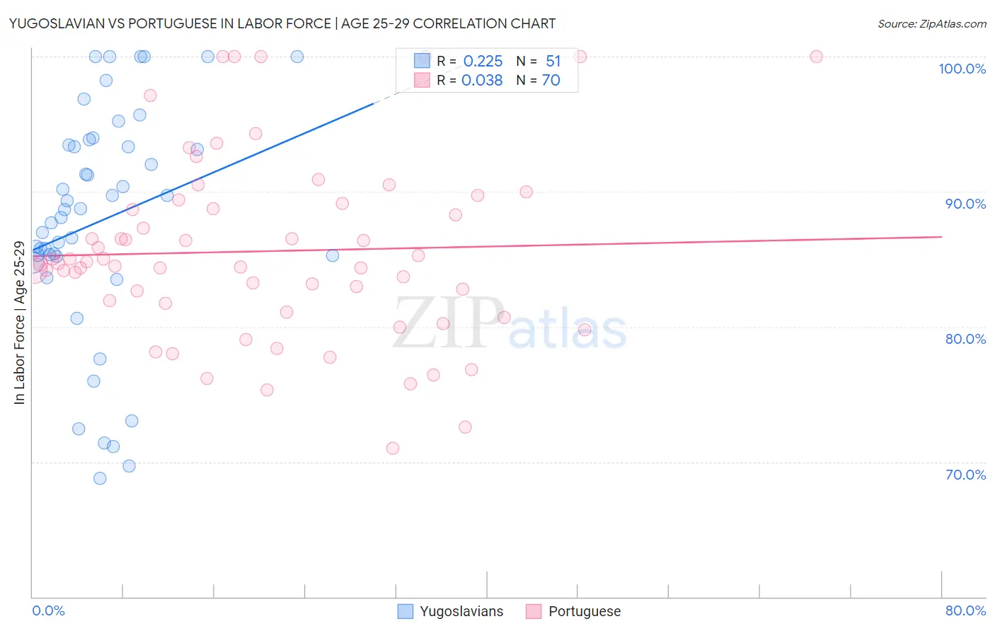 Yugoslavian vs Portuguese In Labor Force | Age 25-29