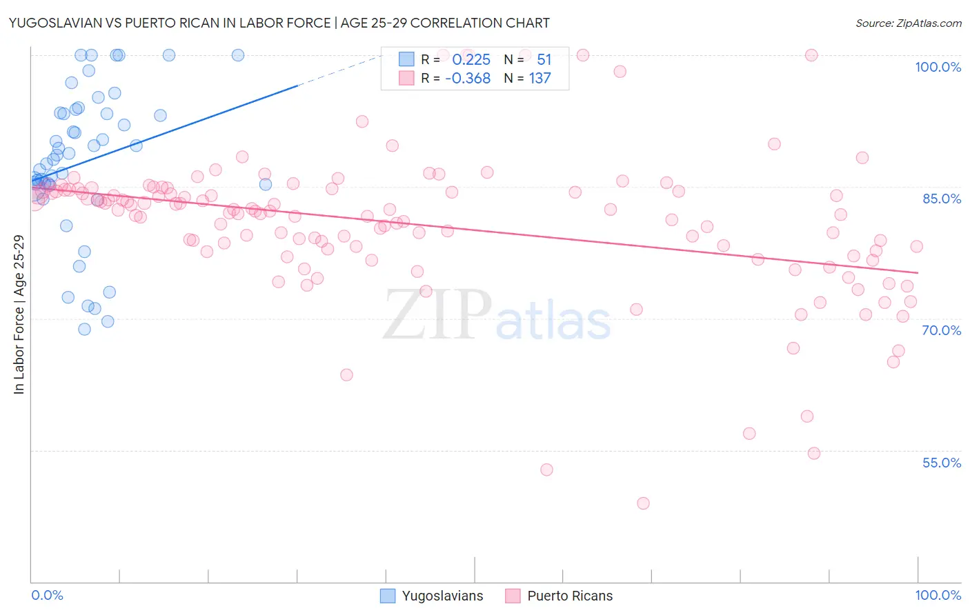 Yugoslavian vs Puerto Rican In Labor Force | Age 25-29