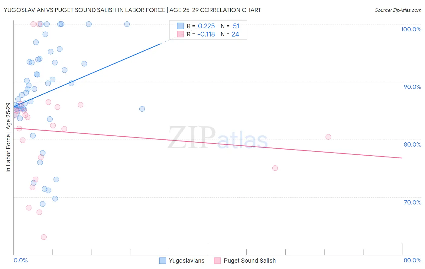 Yugoslavian vs Puget Sound Salish In Labor Force | Age 25-29