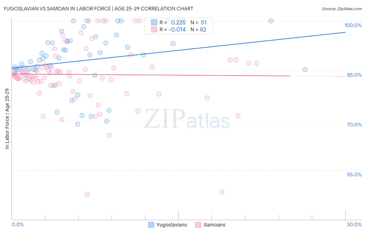 Yugoslavian vs Samoan In Labor Force | Age 25-29