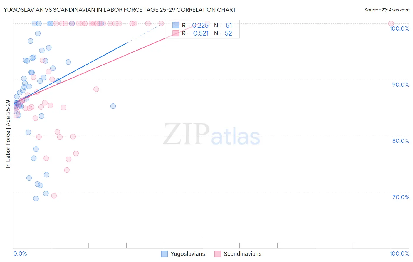 Yugoslavian vs Scandinavian In Labor Force | Age 25-29