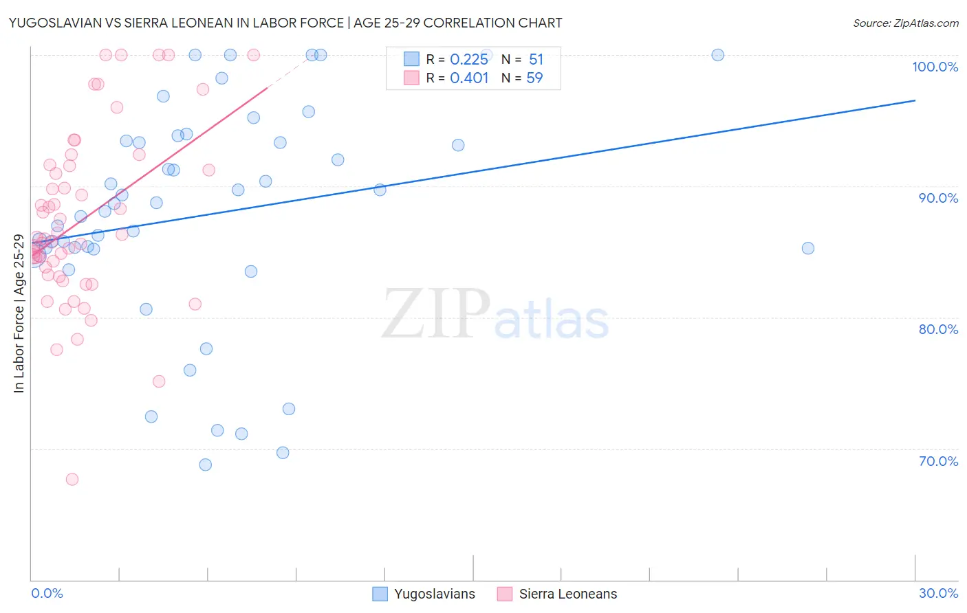 Yugoslavian vs Sierra Leonean In Labor Force | Age 25-29