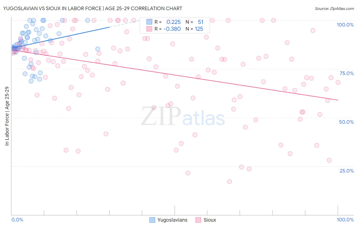 Yugoslavian vs Sioux In Labor Force | Age 25-29