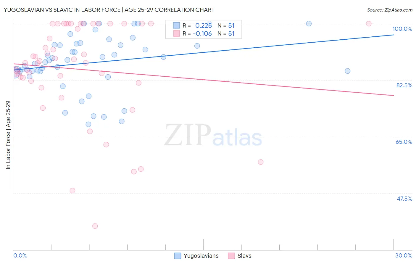 Yugoslavian vs Slavic In Labor Force | Age 25-29