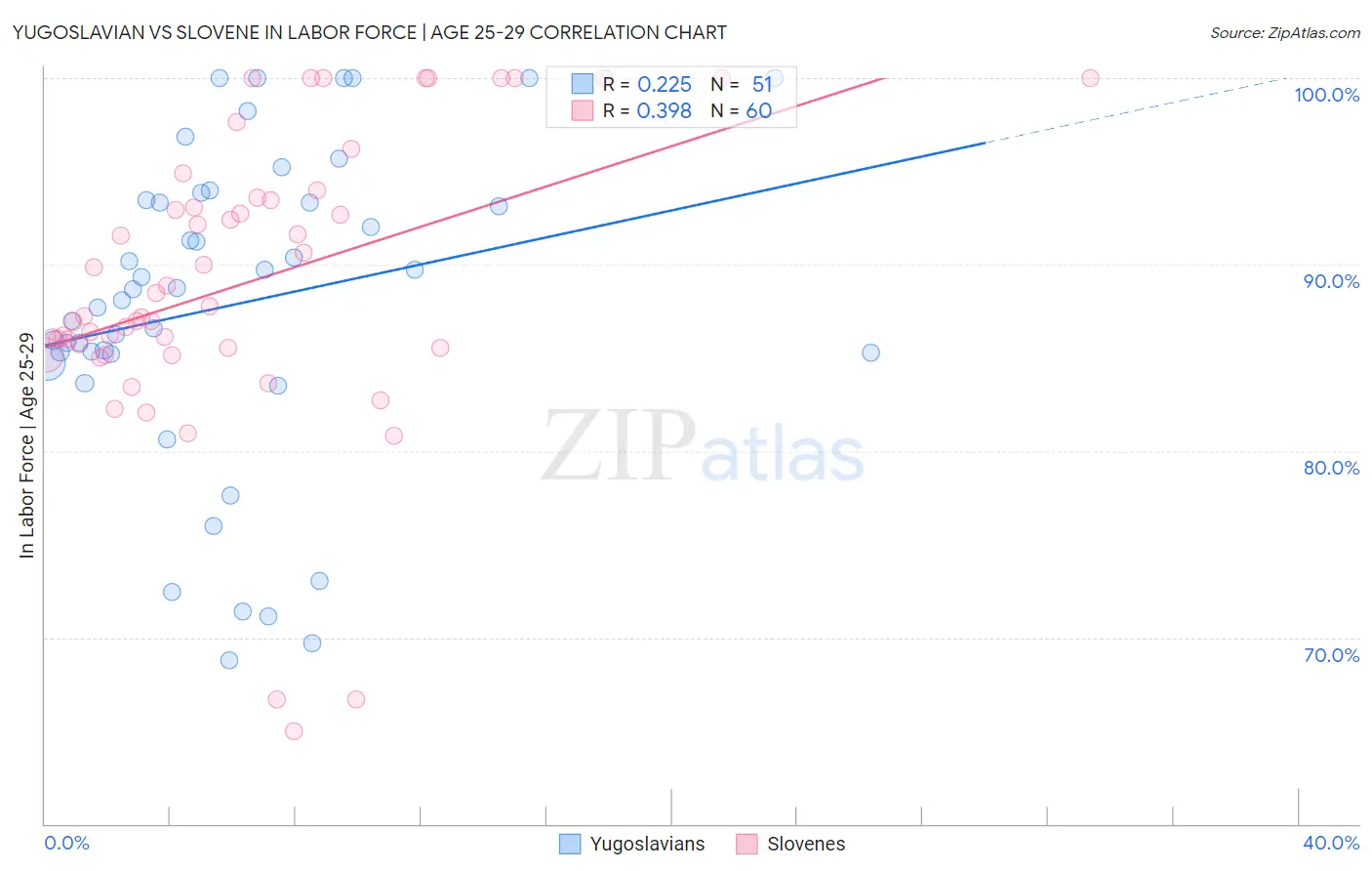 Yugoslavian vs Slovene In Labor Force | Age 25-29