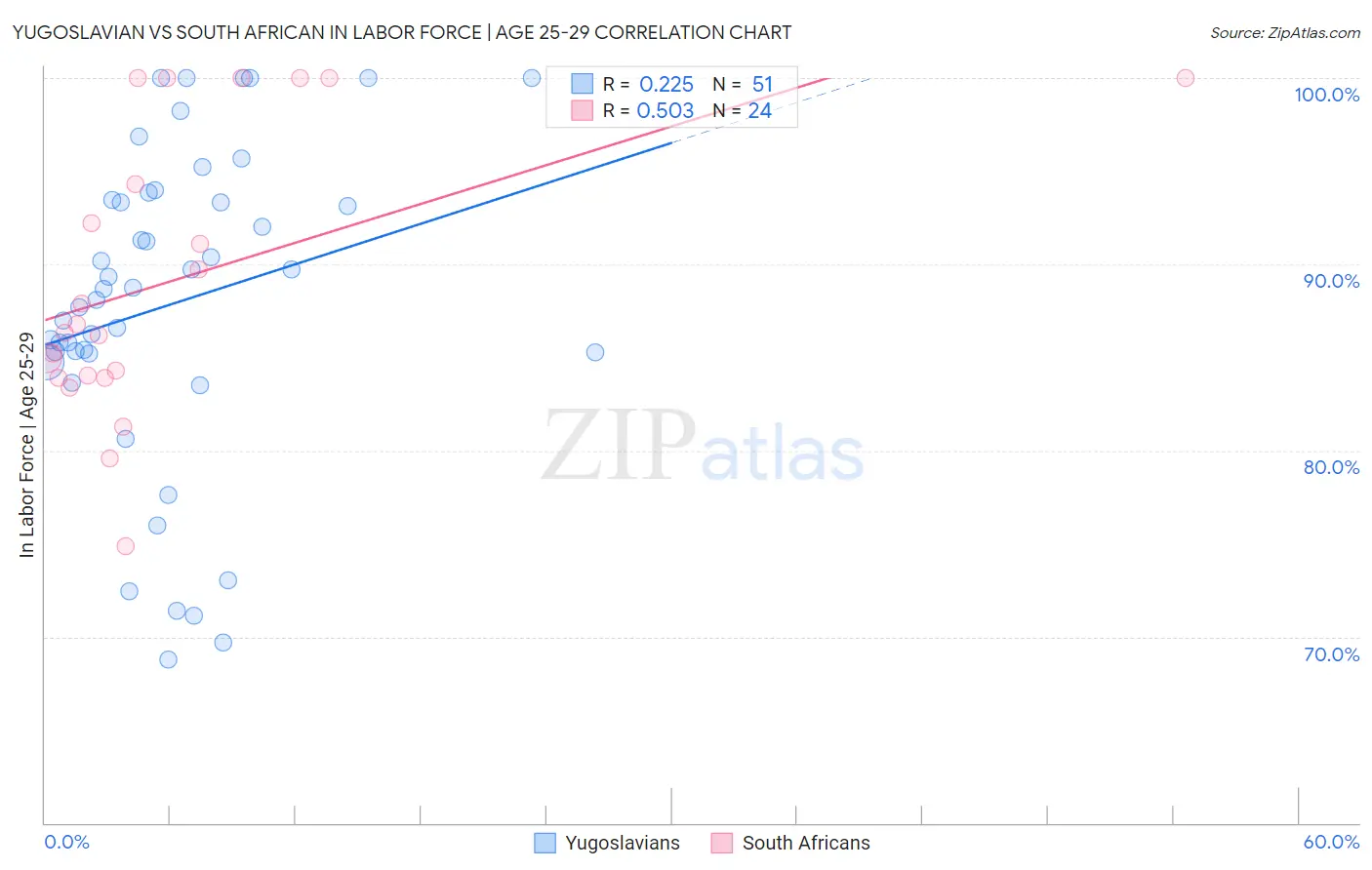 Yugoslavian vs South African In Labor Force | Age 25-29
