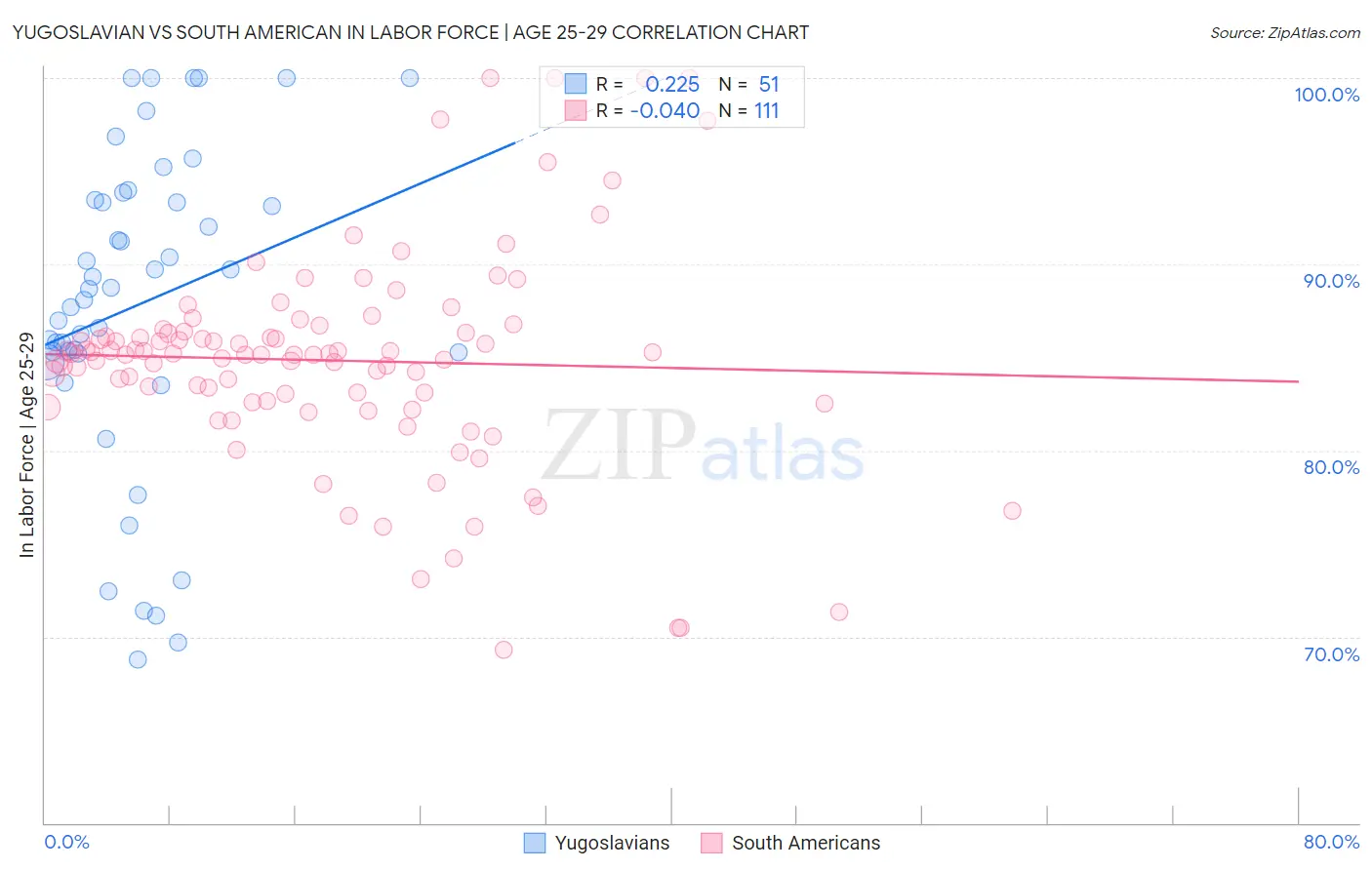 Yugoslavian vs South American In Labor Force | Age 25-29