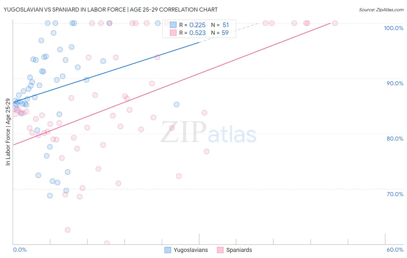 Yugoslavian vs Spaniard In Labor Force | Age 25-29