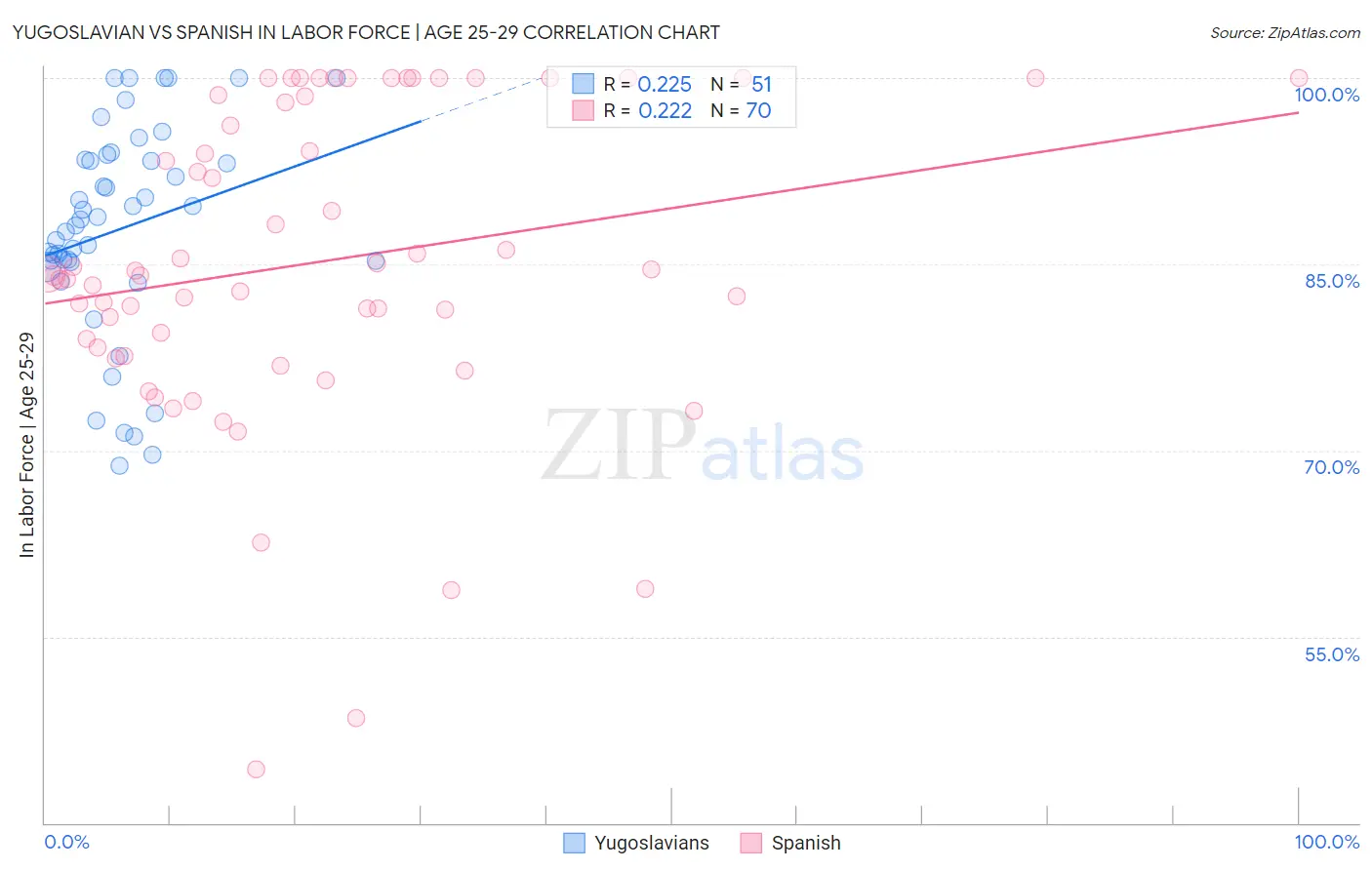 Yugoslavian vs Spanish In Labor Force | Age 25-29