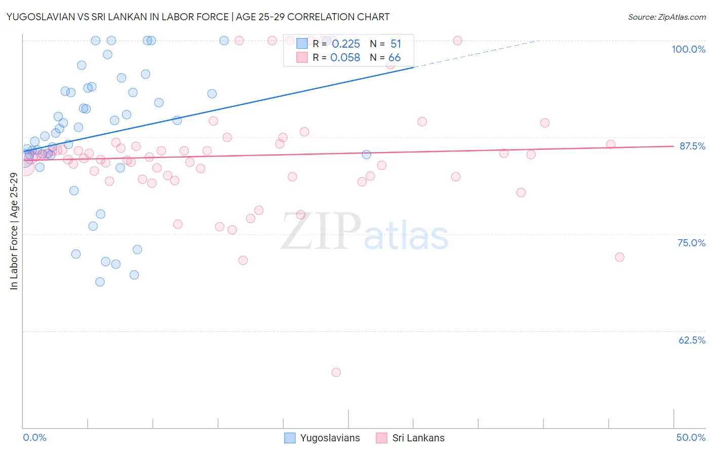 Yugoslavian vs Sri Lankan In Labor Force | Age 25-29