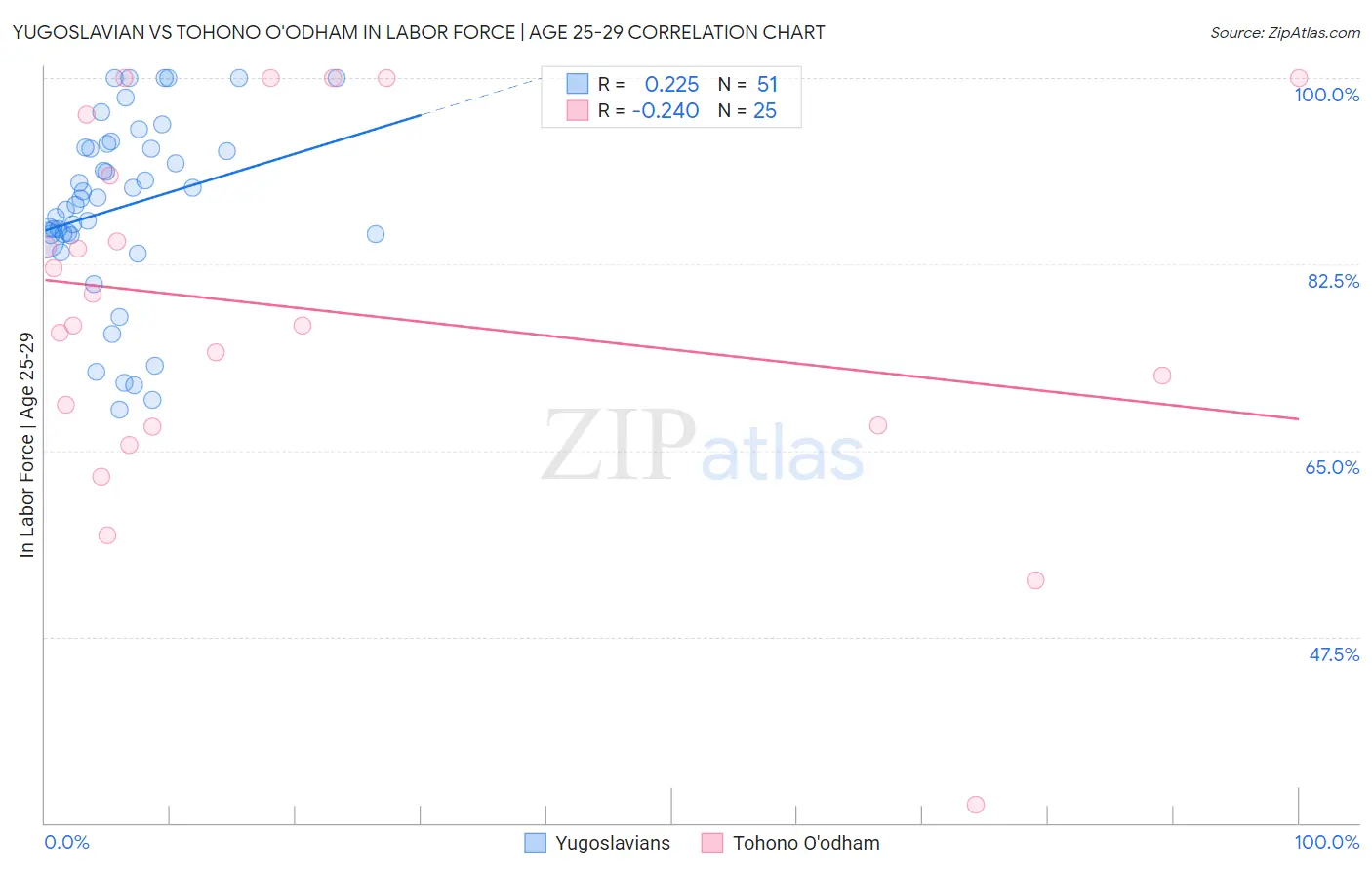 Yugoslavian vs Tohono O'odham In Labor Force | Age 25-29