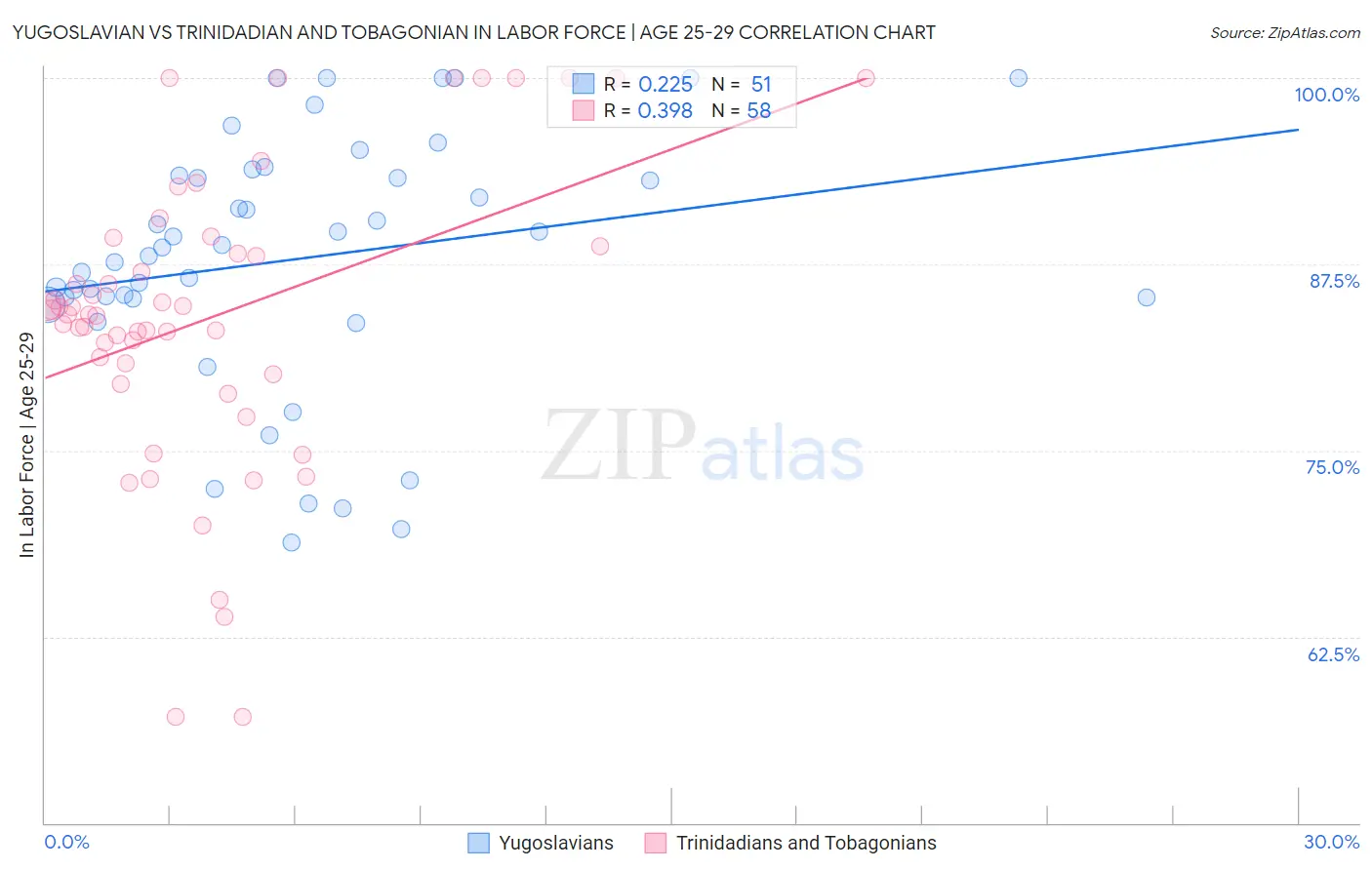 Yugoslavian vs Trinidadian and Tobagonian In Labor Force | Age 25-29