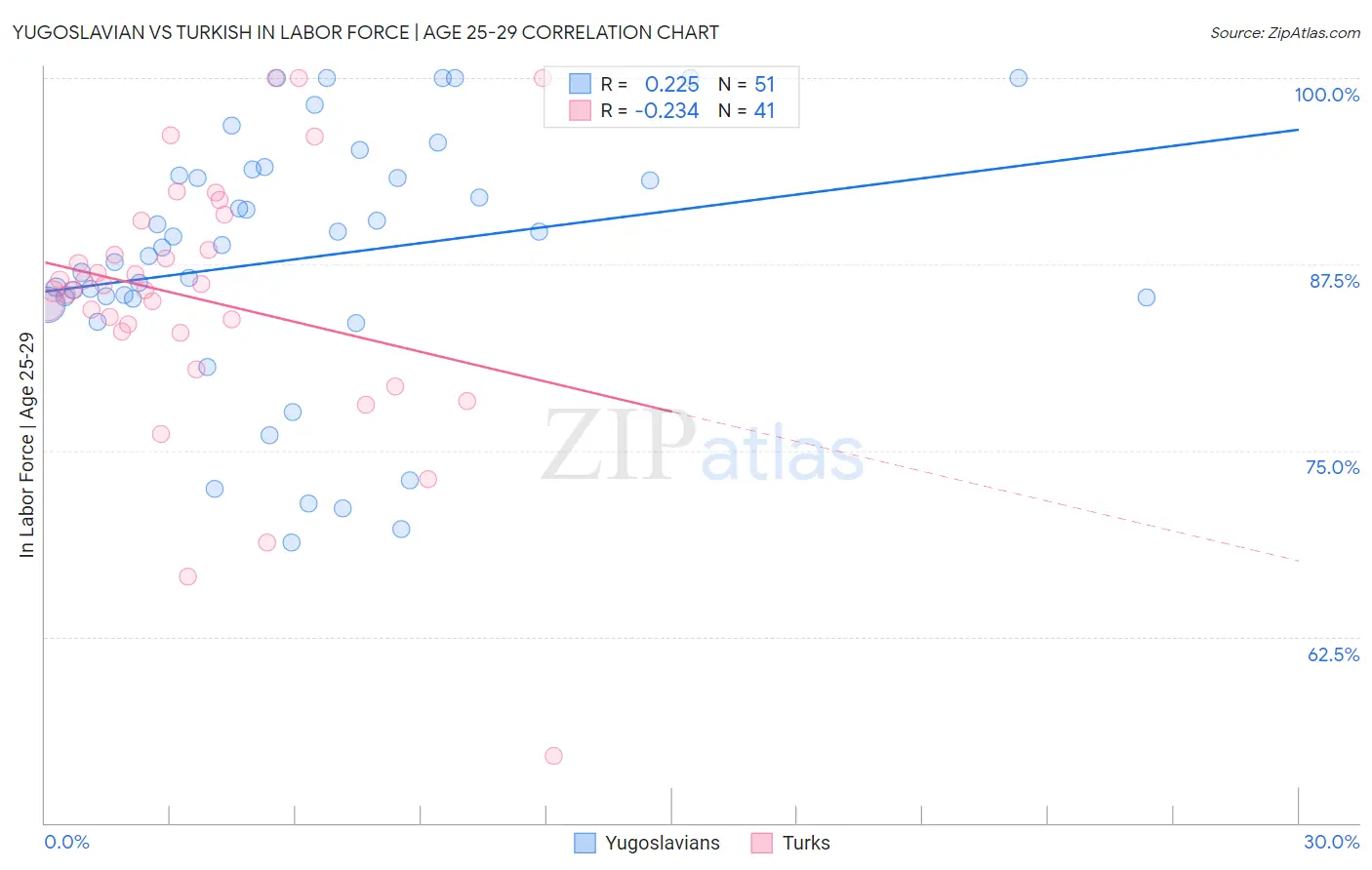 Yugoslavian vs Turkish In Labor Force | Age 25-29