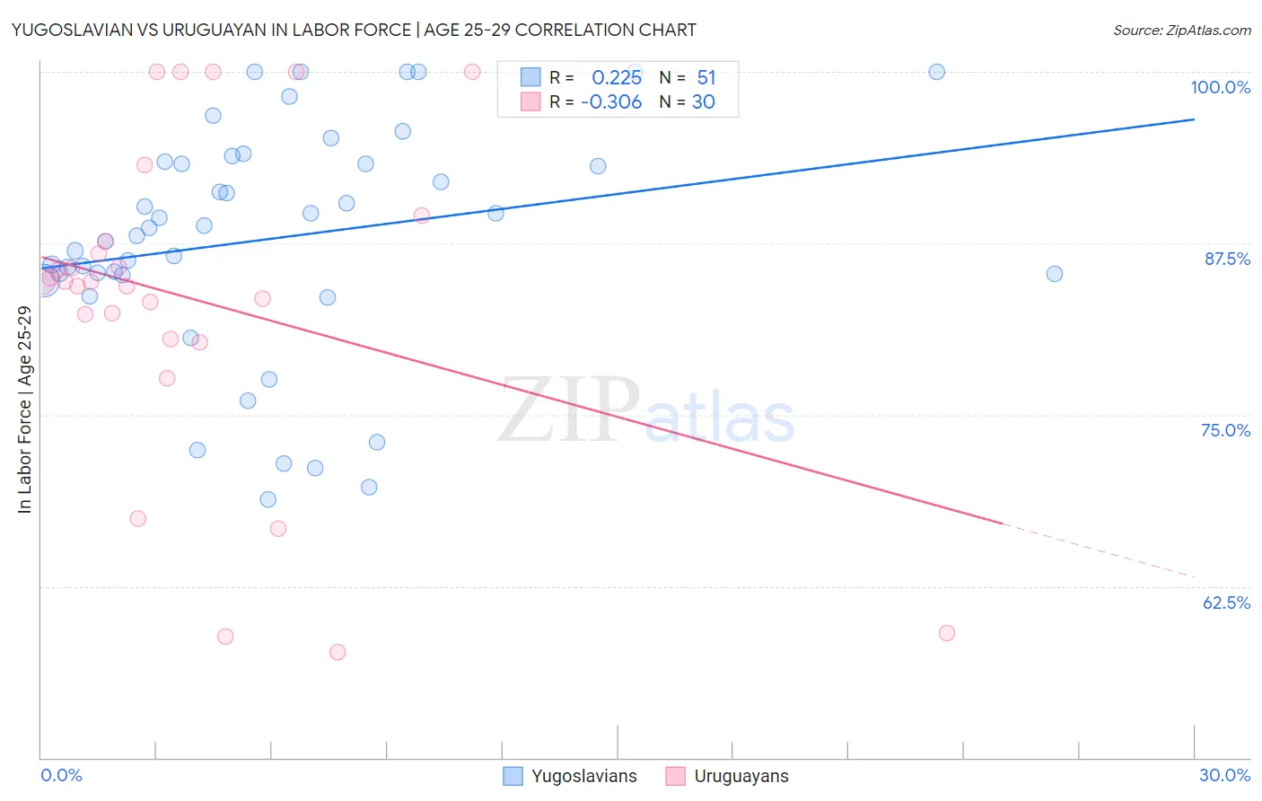 Yugoslavian vs Uruguayan In Labor Force | Age 25-29