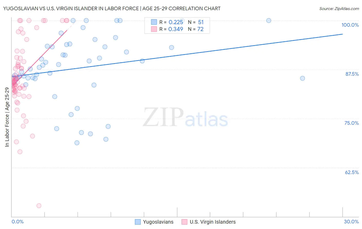 Yugoslavian vs U.S. Virgin Islander In Labor Force | Age 25-29