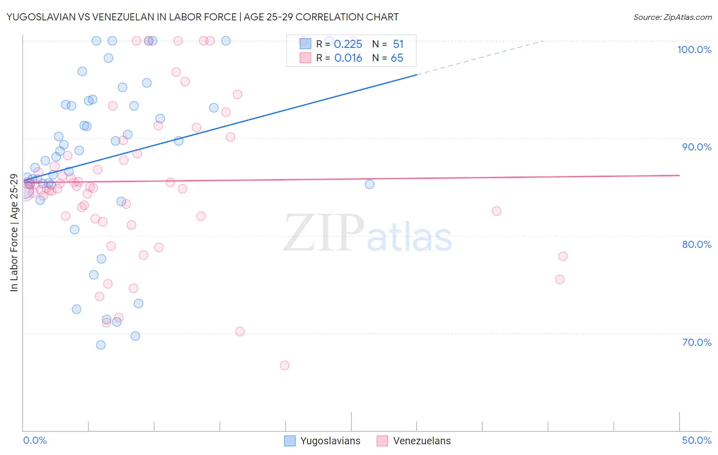 Yugoslavian vs Venezuelan In Labor Force | Age 25-29