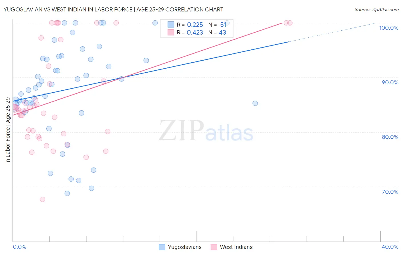 Yugoslavian vs West Indian In Labor Force | Age 25-29