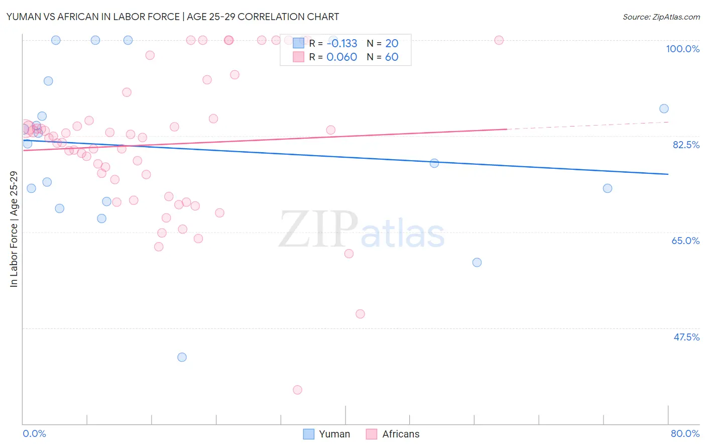 Yuman vs African In Labor Force | Age 25-29