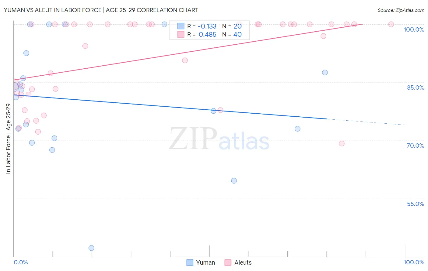 Yuman vs Aleut In Labor Force | Age 25-29