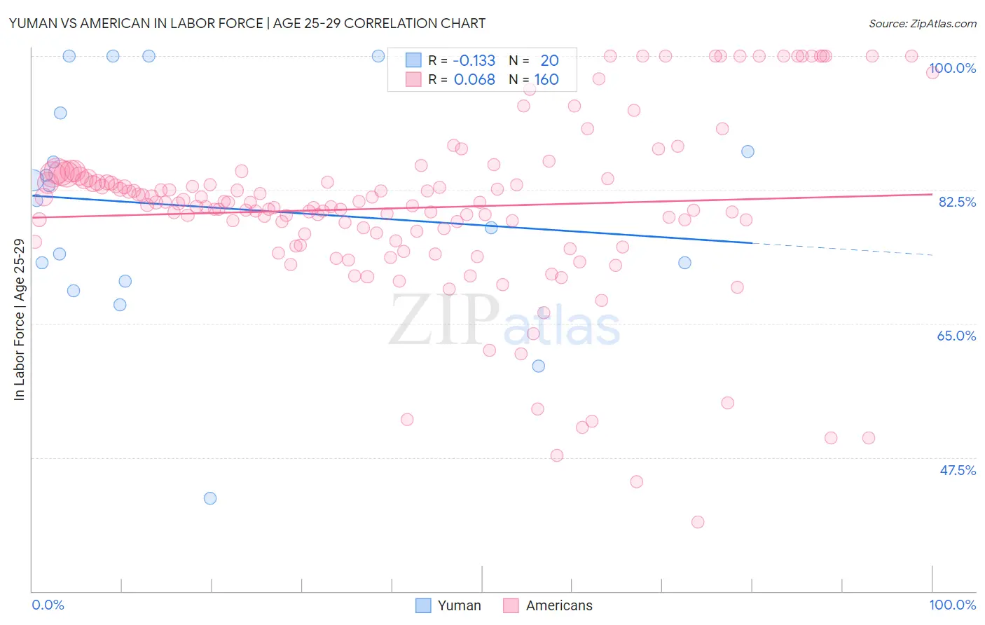 Yuman vs American In Labor Force | Age 25-29
