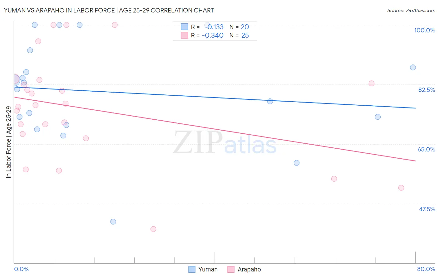 Yuman vs Arapaho In Labor Force | Age 25-29