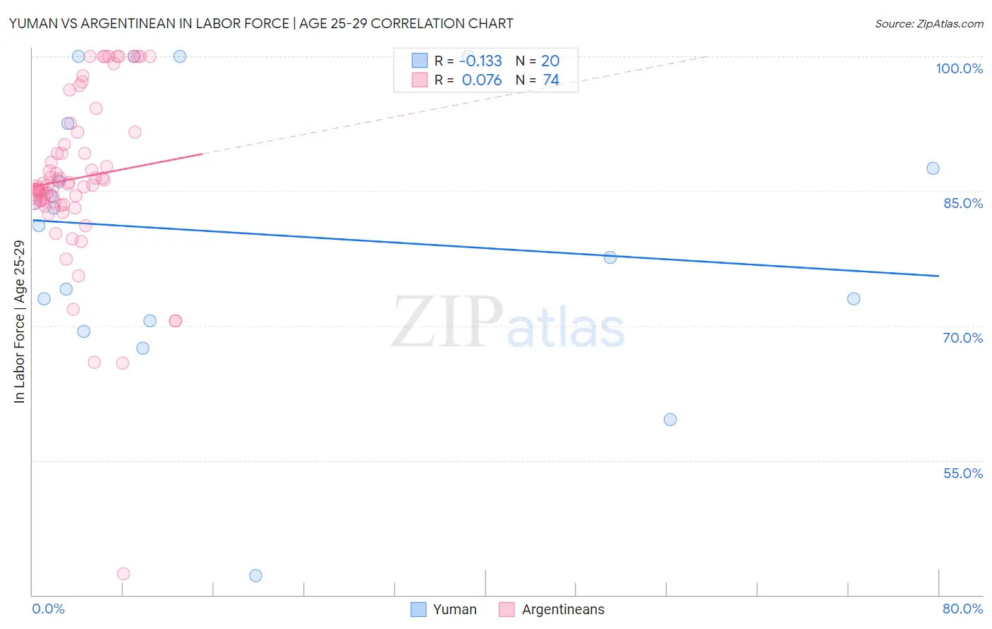 Yuman vs Argentinean In Labor Force | Age 25-29