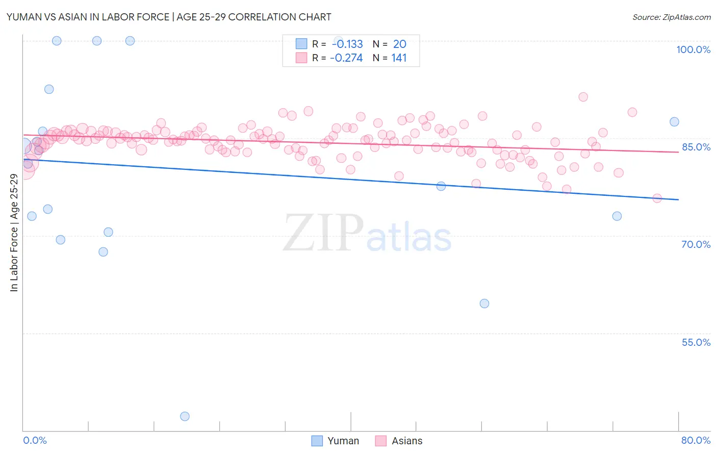 Yuman vs Asian In Labor Force | Age 25-29