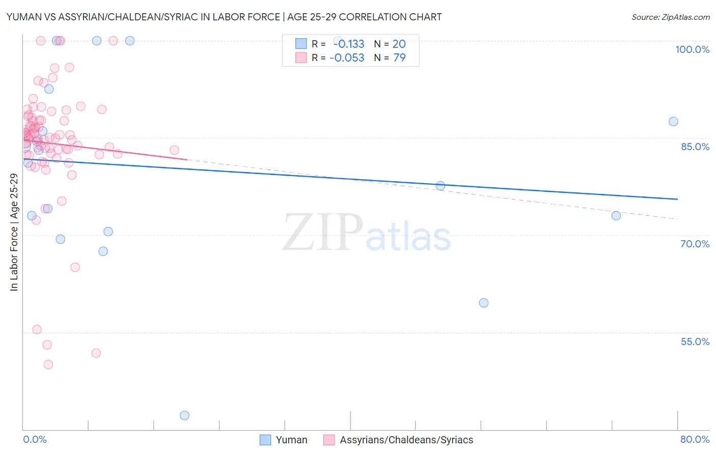 Yuman vs Assyrian/Chaldean/Syriac In Labor Force | Age 25-29