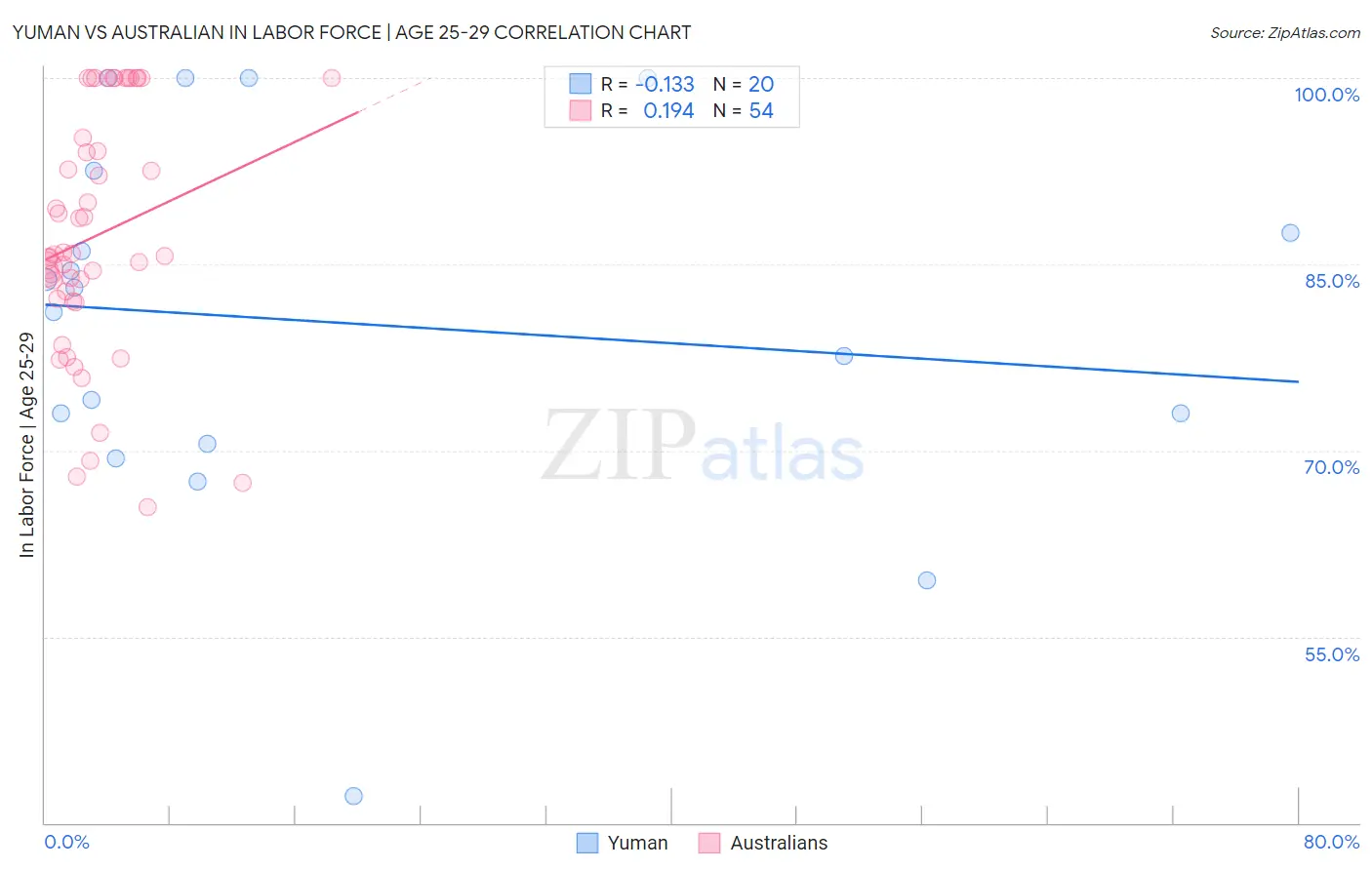 Yuman vs Australian In Labor Force | Age 25-29