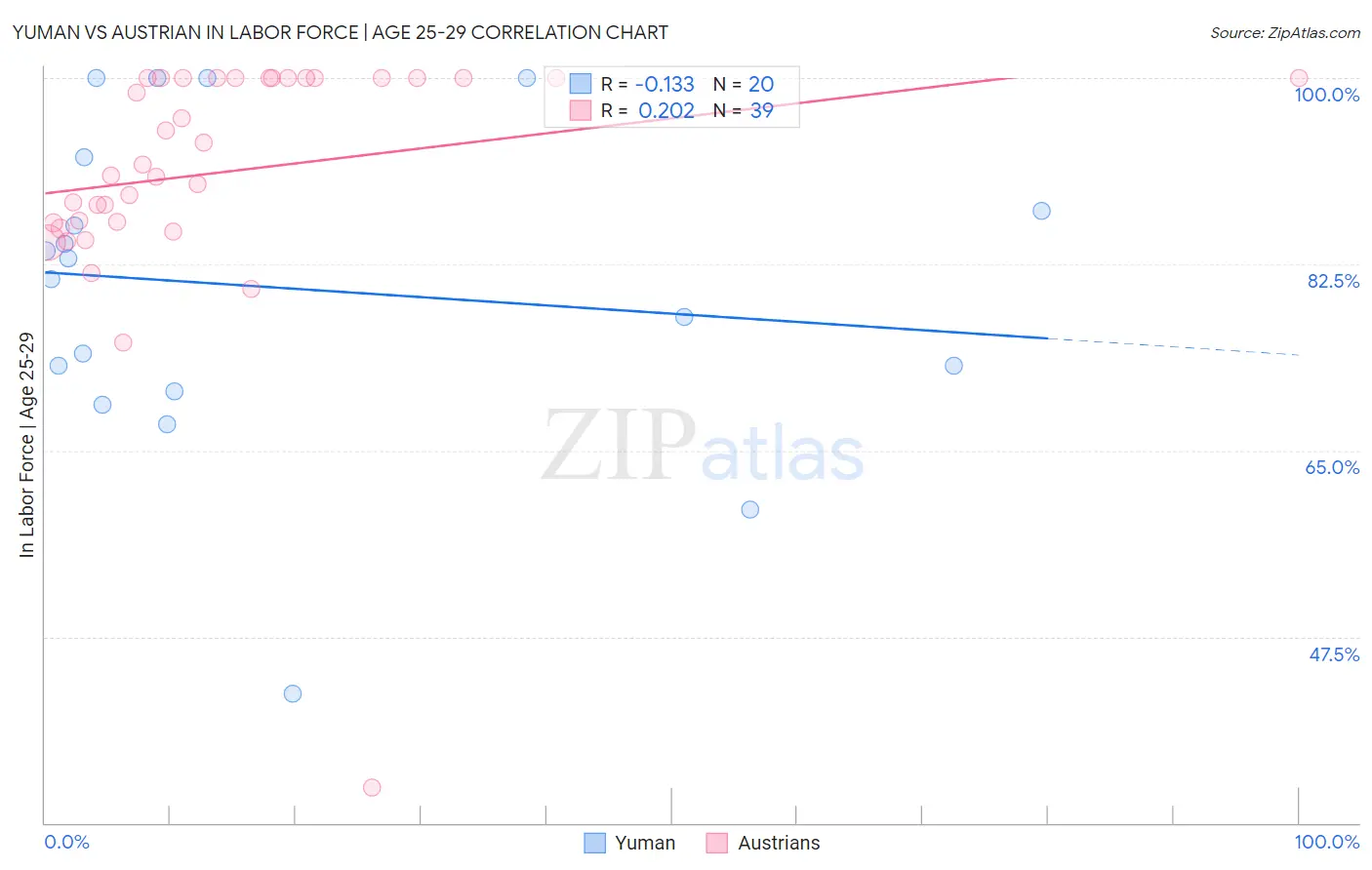 Yuman vs Austrian In Labor Force | Age 25-29