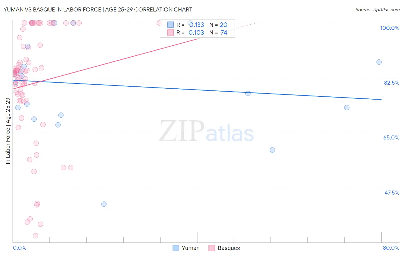 Yuman vs Basque In Labor Force | Age 25-29