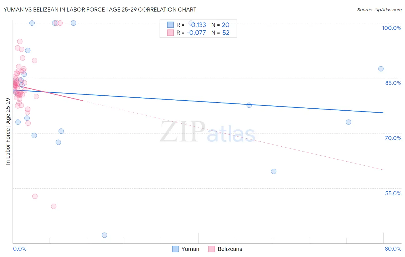Yuman vs Belizean In Labor Force | Age 25-29