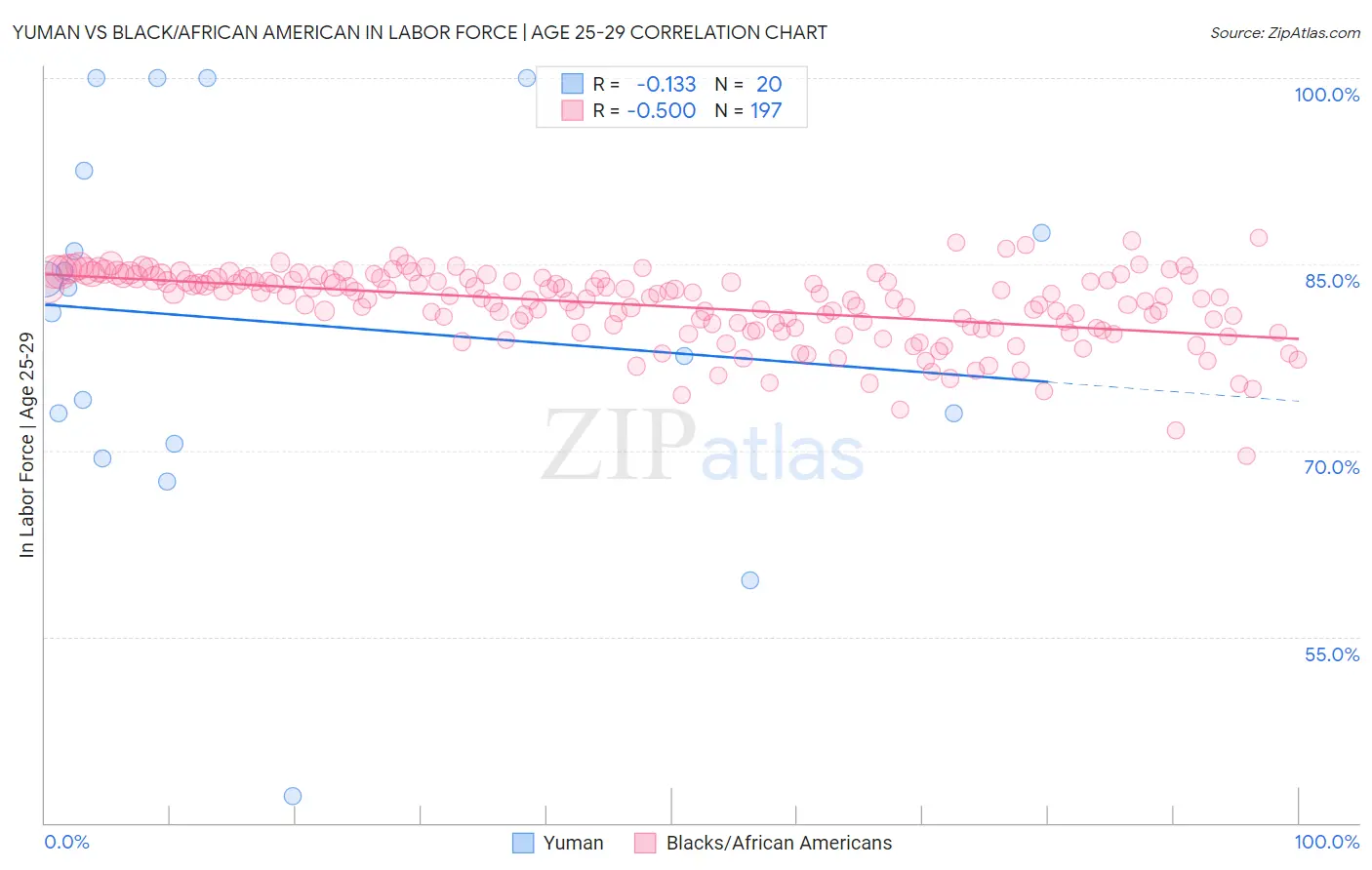 Yuman vs Black/African American In Labor Force | Age 25-29