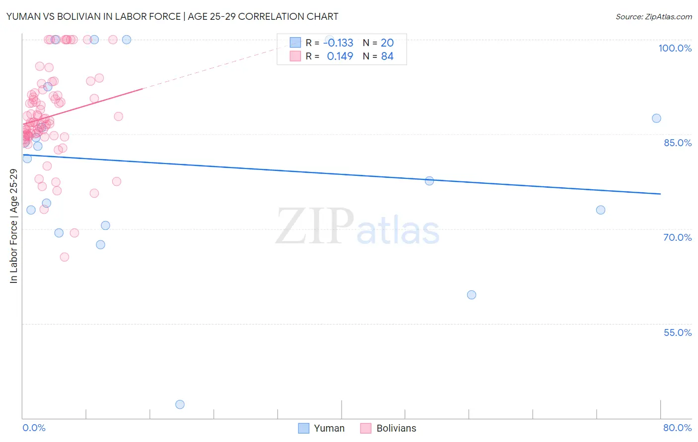 Yuman vs Bolivian In Labor Force | Age 25-29