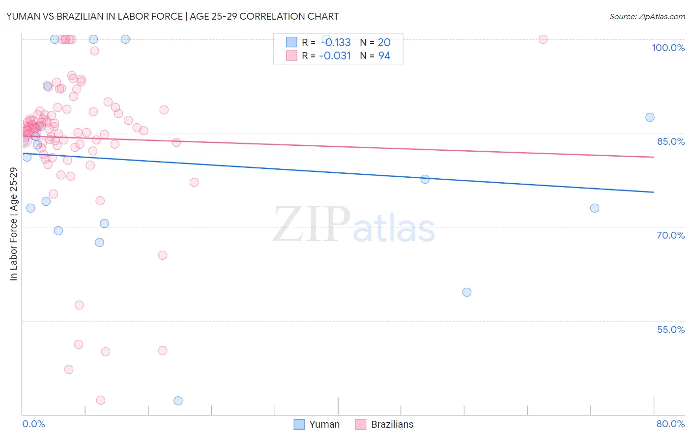 Yuman vs Brazilian In Labor Force | Age 25-29