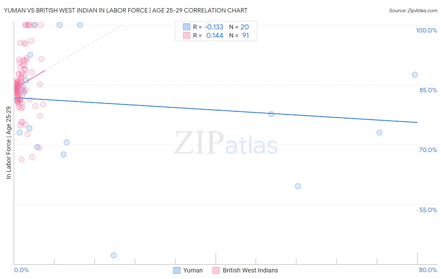 Yuman vs British West Indian In Labor Force | Age 25-29