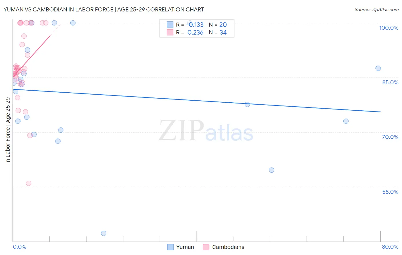 Yuman vs Cambodian In Labor Force | Age 25-29