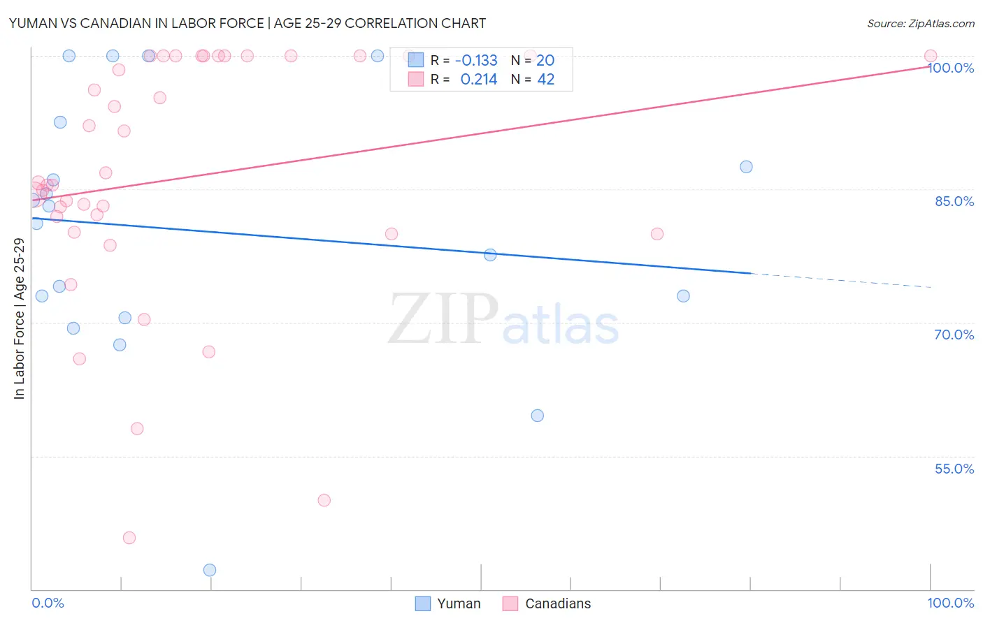 Yuman vs Canadian In Labor Force | Age 25-29