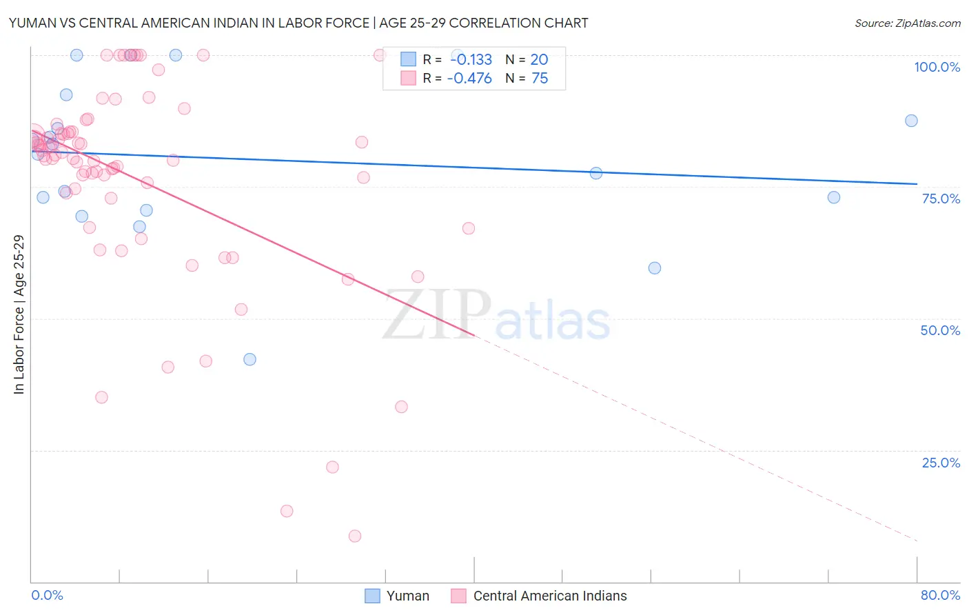 Yuman vs Central American Indian In Labor Force | Age 25-29
