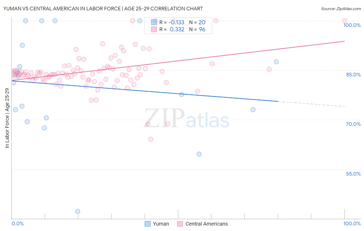 Yuman vs Central American In Labor Force | Age 25-29