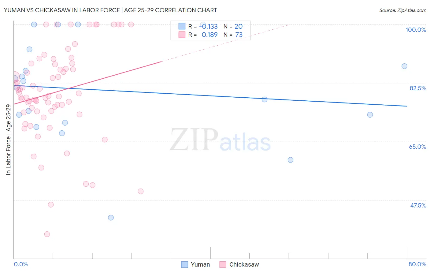 Yuman vs Chickasaw In Labor Force | Age 25-29