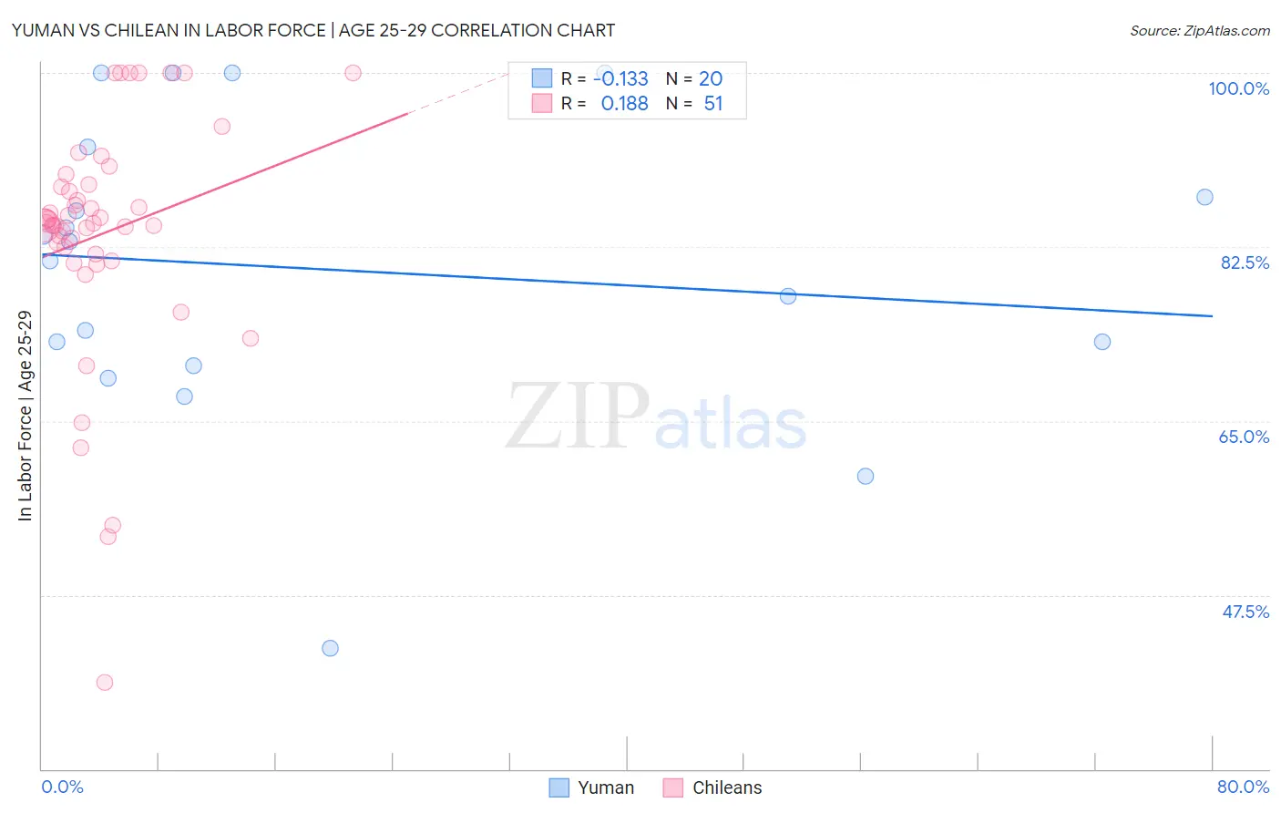 Yuman vs Chilean In Labor Force | Age 25-29