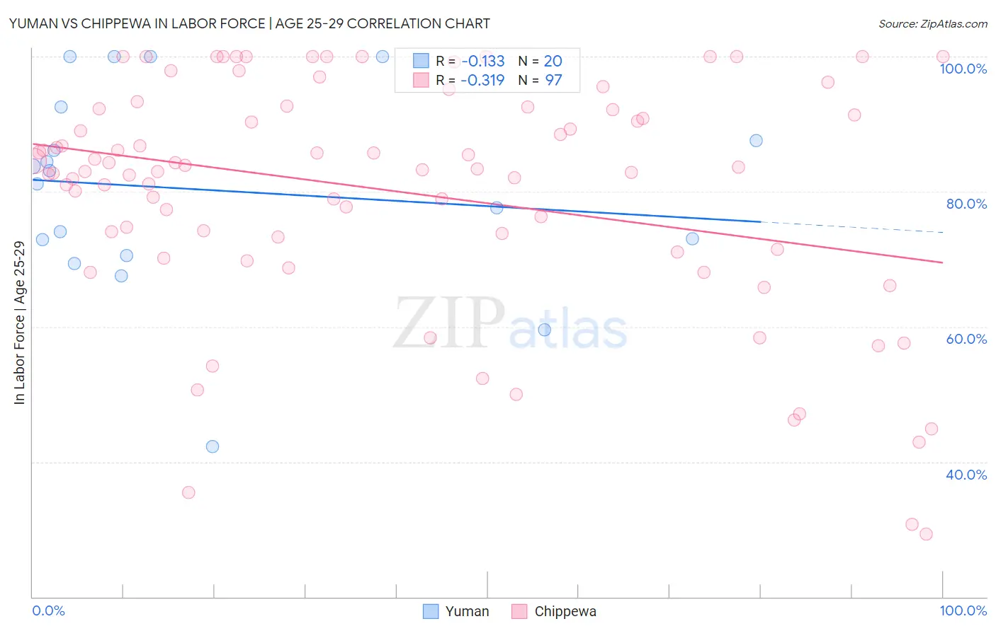 Yuman vs Chippewa In Labor Force | Age 25-29