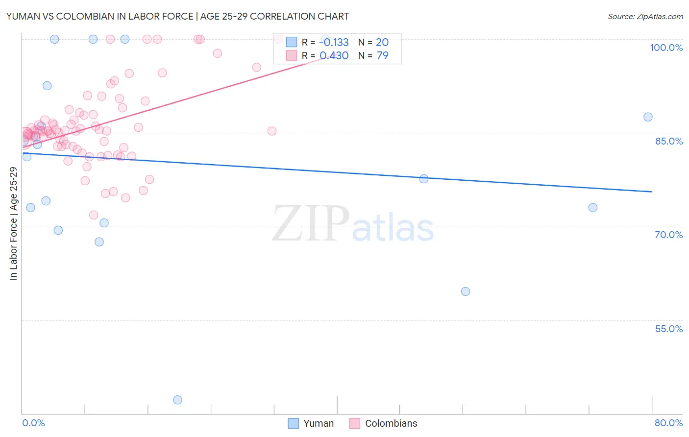 Yuman vs Colombian In Labor Force | Age 25-29