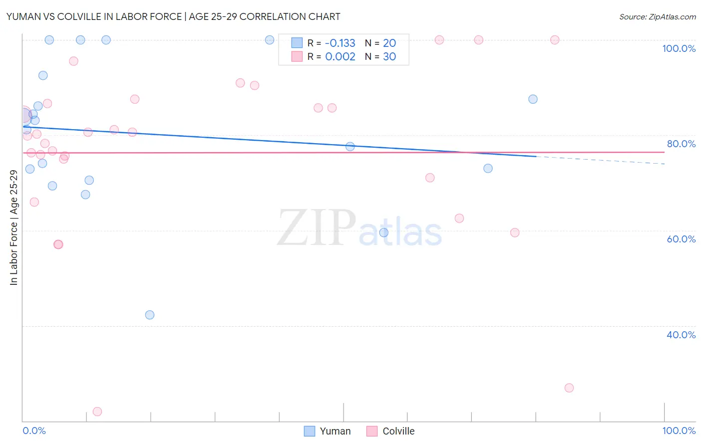 Yuman vs Colville In Labor Force | Age 25-29