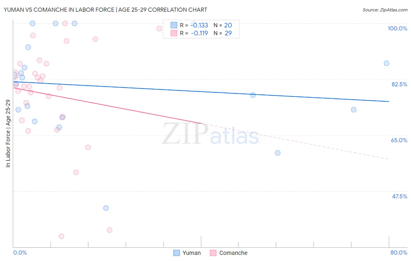 Yuman vs Comanche In Labor Force | Age 25-29