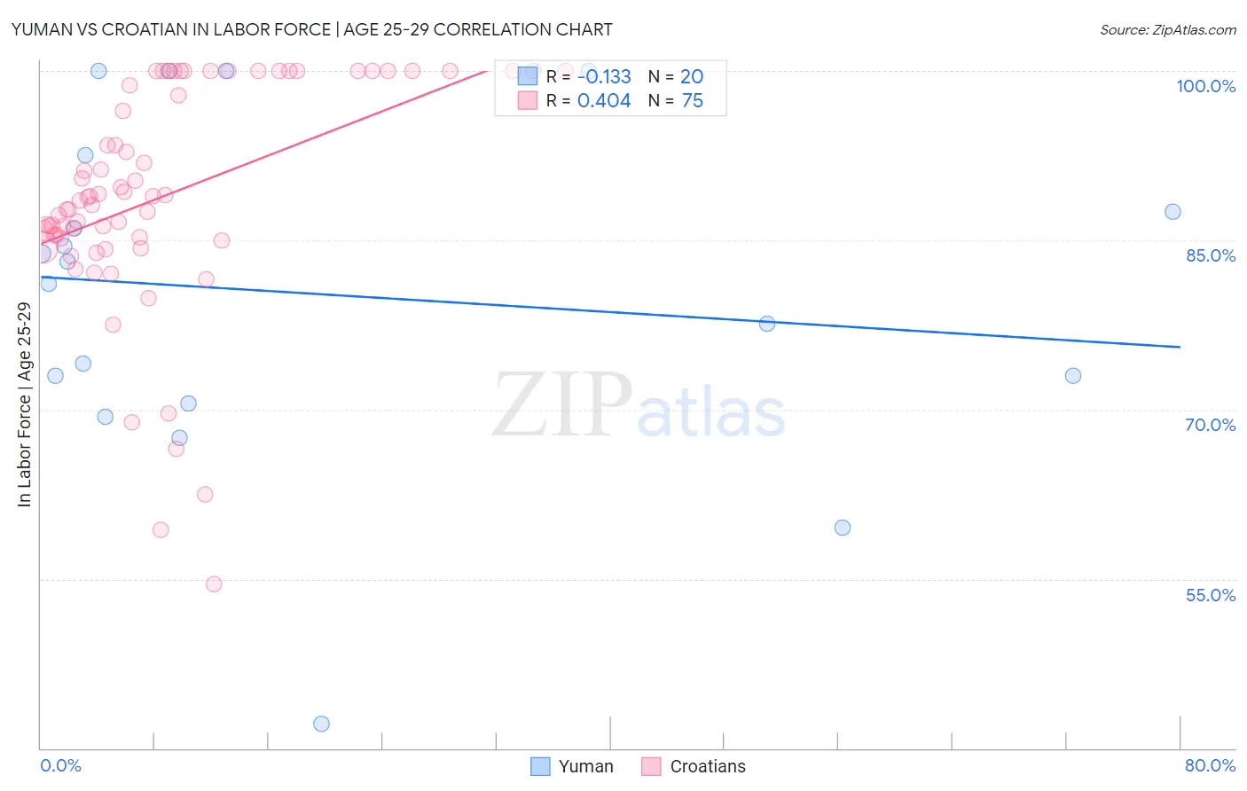Yuman vs Croatian In Labor Force | Age 25-29