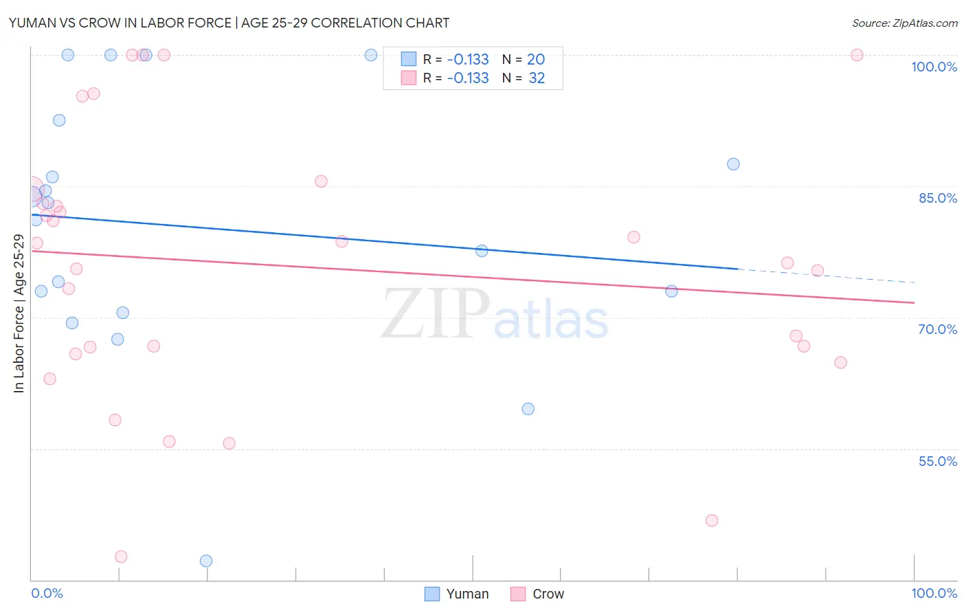 Yuman vs Crow In Labor Force | Age 25-29