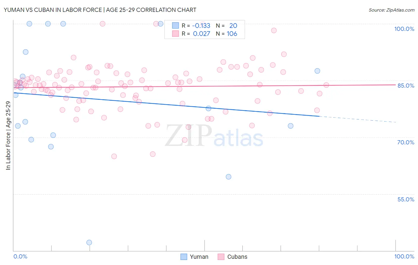 Yuman vs Cuban In Labor Force | Age 25-29