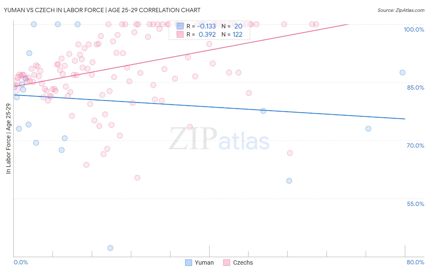 Yuman vs Czech In Labor Force | Age 25-29